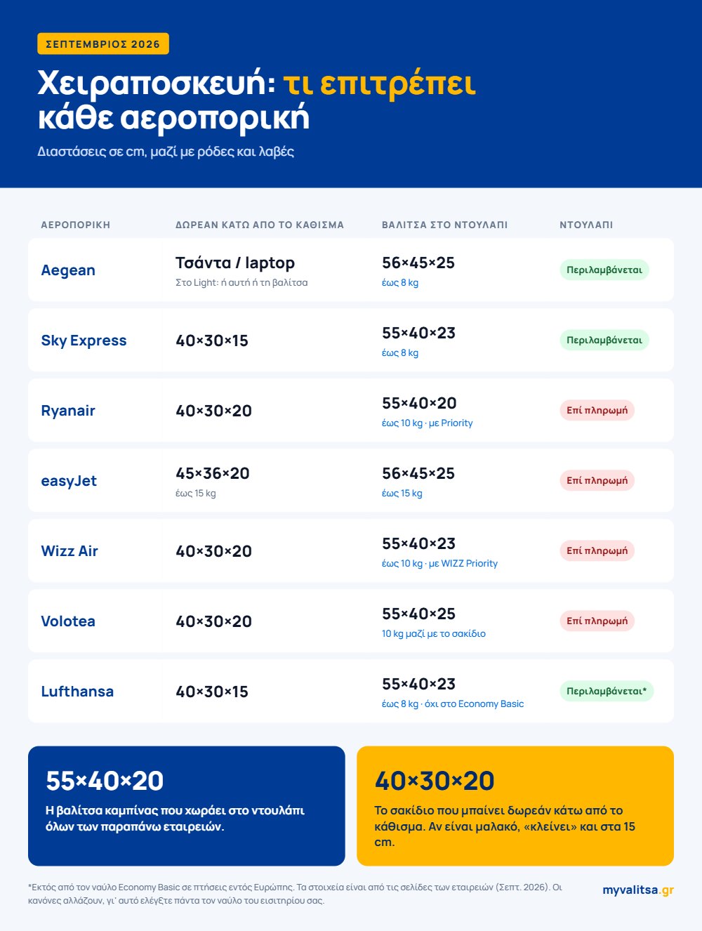 Infographic: χειραποσκευή Aegean, Sky Express, Ryanair, easyJet, Wizz Air, Volotea, Lufthansa – διαστάσεις και κιλά 2026